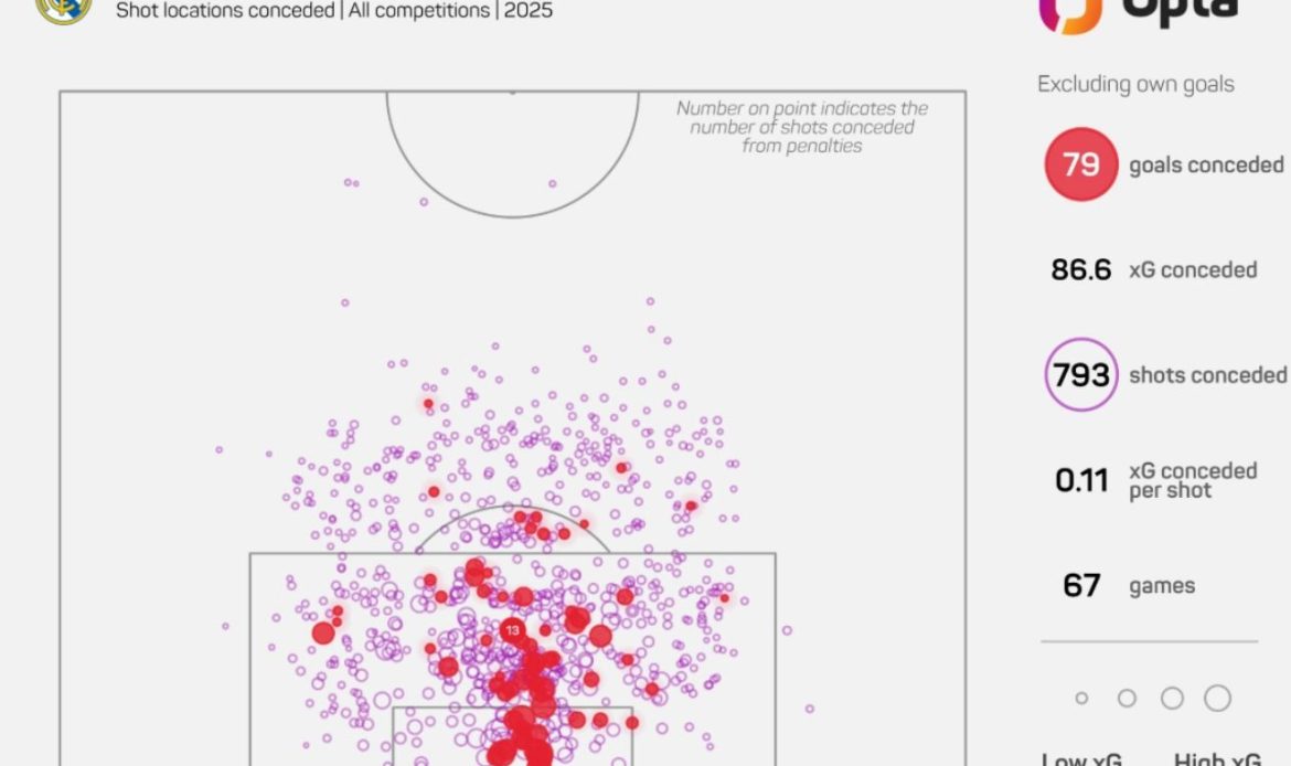 𝗥𝗲́𝗮𝗹 𝗠𝗮𝗱𝗿𝗶𝗱, 𝗱𝗲́𝗳𝗲𝗻𝘀𝗲 𝗮̀ 𝗱𝗲́𝗰𝗼𝘂𝘃𝗲𝗿𝘁, 𝗽𝗮𝗿𝗺𝗶 𝗹𝗲𝘀 𝗽𝗶𝗿𝗲𝘀 𝗲𝗻 𝗘𝘂𝗿𝗼𝗽𝗲 𝗲𝗻 𝟮𝟬𝟮𝟱, 𝘀𝗲𝗹𝗼𝗻 𝗹𝗲𝘀 𝗰𝗵𝗶𝗳𝗳𝗿𝗲𝘀 𝗱’𝗢𝗽𝘁𝗮